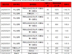 2020年北京市公务员报考统计：23621人过审[20日18时]