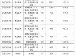 2020年北京市公务员报考统计：373个职位无人报名成功[21日9时]