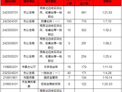 2020年北京市公务员考试报名统计：过审人数破万[19日18时]