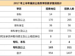慌了！重庆市公务员考试学历门槛在逐年提高？
