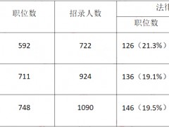 近三年广州公务员考试最热门专业竟然是它！？