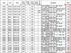 报考2020河北省省考哪些职位要求最低服务年限5年？