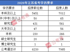 2021年江苏省公务员考试学历要求，你满足吗