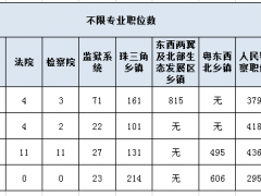 报考广东省公务员考试哪些职位不限制专业？