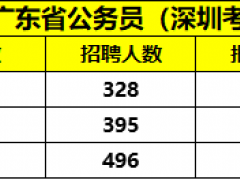 最热比1471:1！广东省省考深圳职位报考情况分析