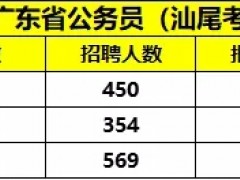 平均竞争33:1！广东省省考汕尾职位报考情况分析