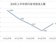 2020上半年四川省省考招录5455人 各市招录人数一览
